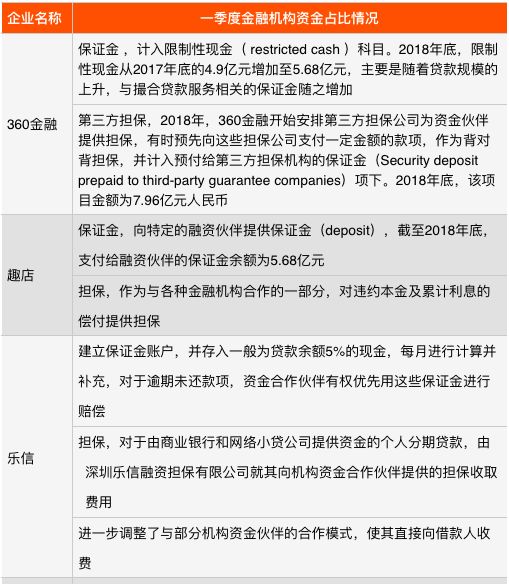 透视八家上市互金公司助贷业务：机构资金占比大幅提升，保证金成主流形式