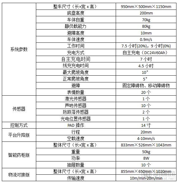 三甲医院的物流配送体系，正在被这些行李箱一般的机器人替代