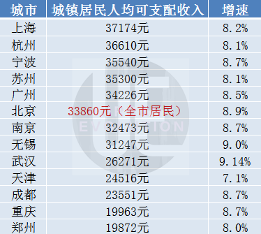 13座“万亿城市”半年报出炉，谁更敢花钱？