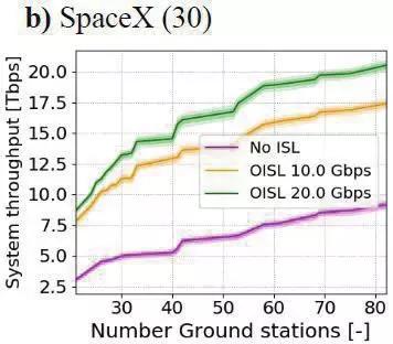 Telesat、OneWeb及SpaceX三个全球宽带低轨卫星星座系统的技术对比