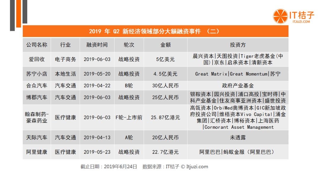 BAT出手热情低迷，AI投融资猛降，Q2有哪些机构还在活跃？| 2019 Q2 创投报告