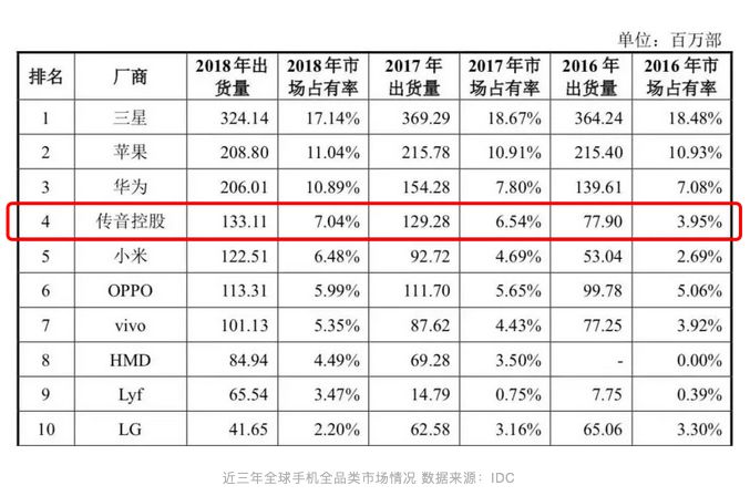 国产手机幸存者：一加、传音如何活在华米OV势力之外