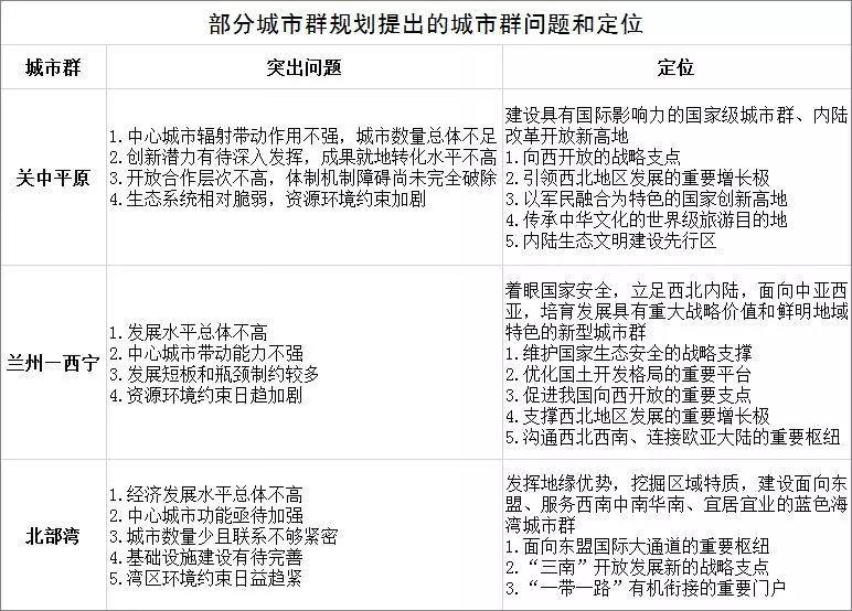 19个国家级城市群 为何大多发展不尽如人意 详细解读 最新资讯 热点事件 36氪