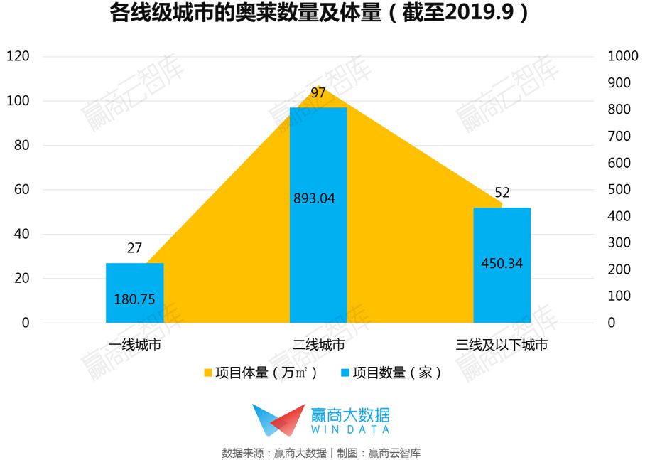 中国奥莱分布热力图鉴：十年高速增长后，下一站开发还能去哪