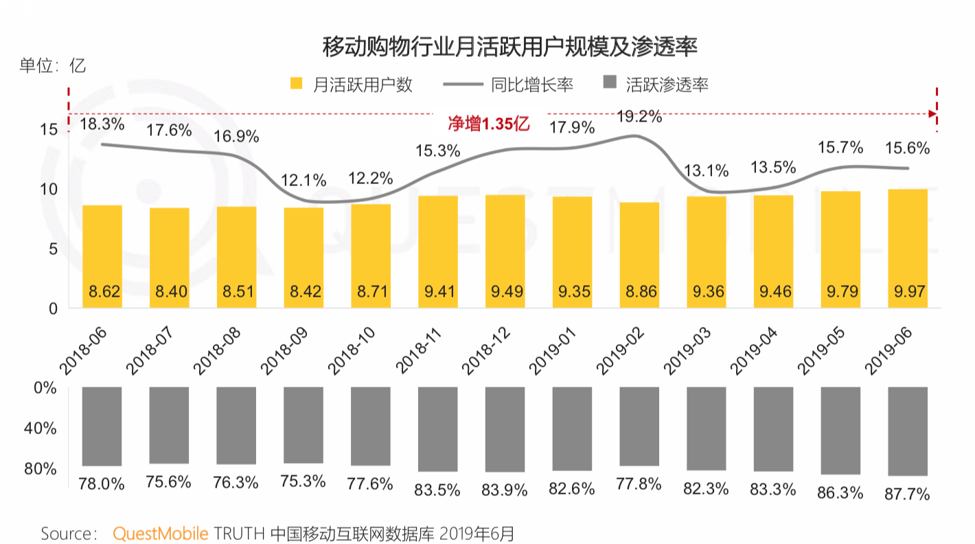 QuestMobile《中国移动互联网2019半年大报告》：私域流量、5G成为新的关键词