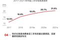 小数据 | 二手车市场：2019市场规模将破万亿，电商占两成