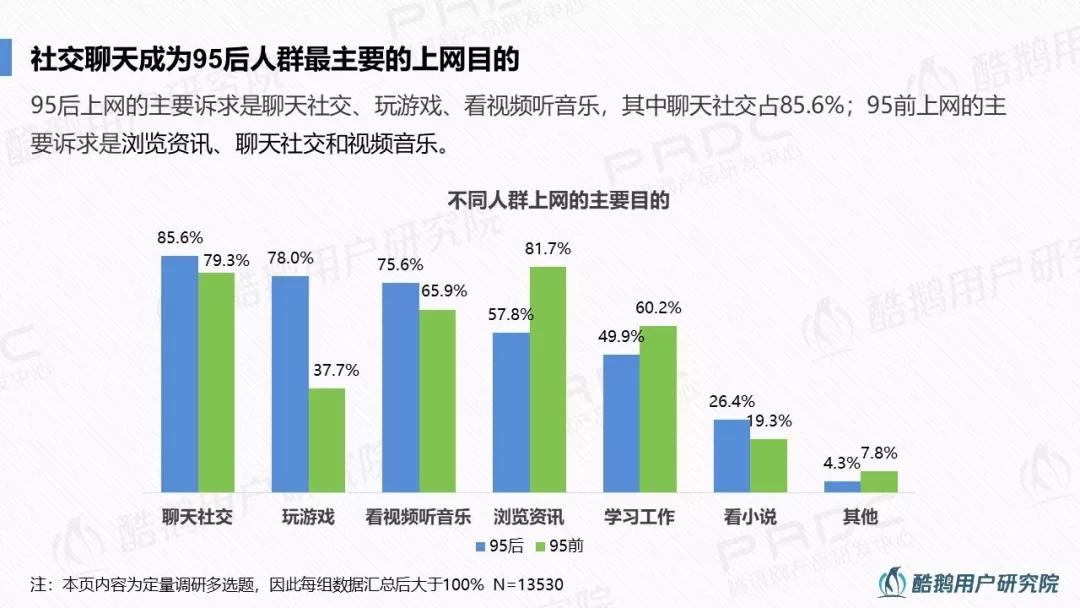 95后社交行为洞察：最爱手游、弹幕和直播，95前更爱微信、豆瓣和陌陌