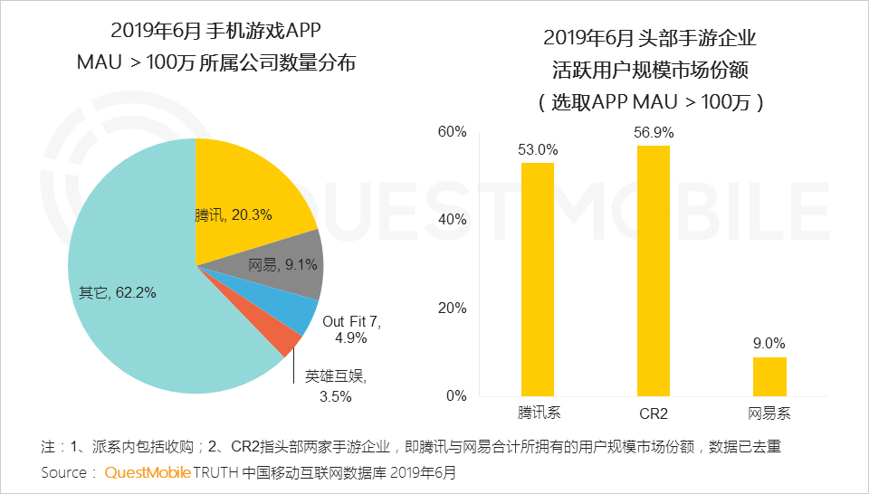 2019手游行业半年报：中国一半人都在玩手游，月活达6.9亿，百万级MAU的小游戏已超320个