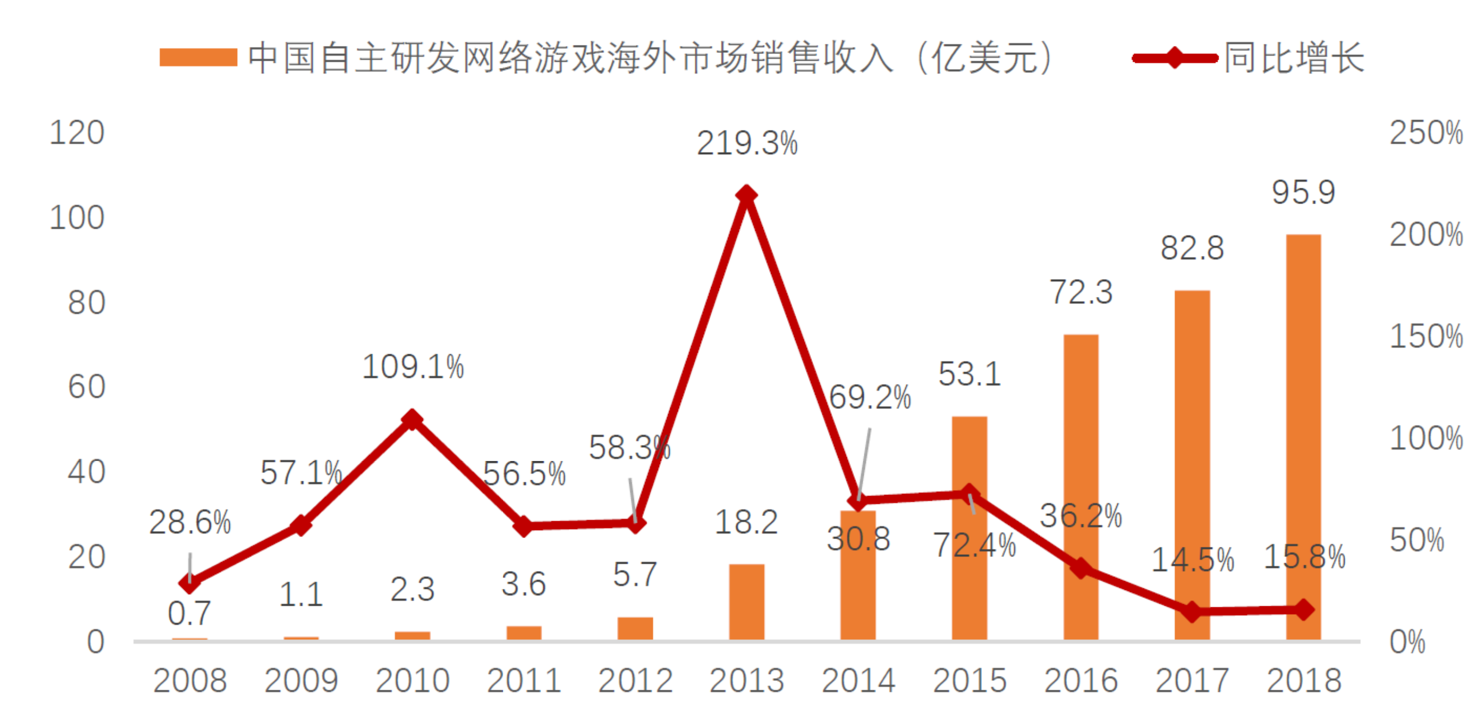 海外游戏发行市场持续增长，「Pole to Win」服务中国游戏出海本土化