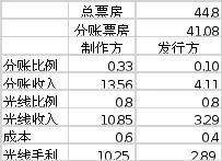 “哪吒”能给光线传媒带来多少收益