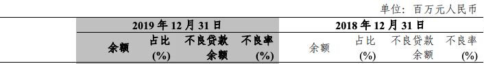 银行“雷区”：这些行业不良率飙升N倍！