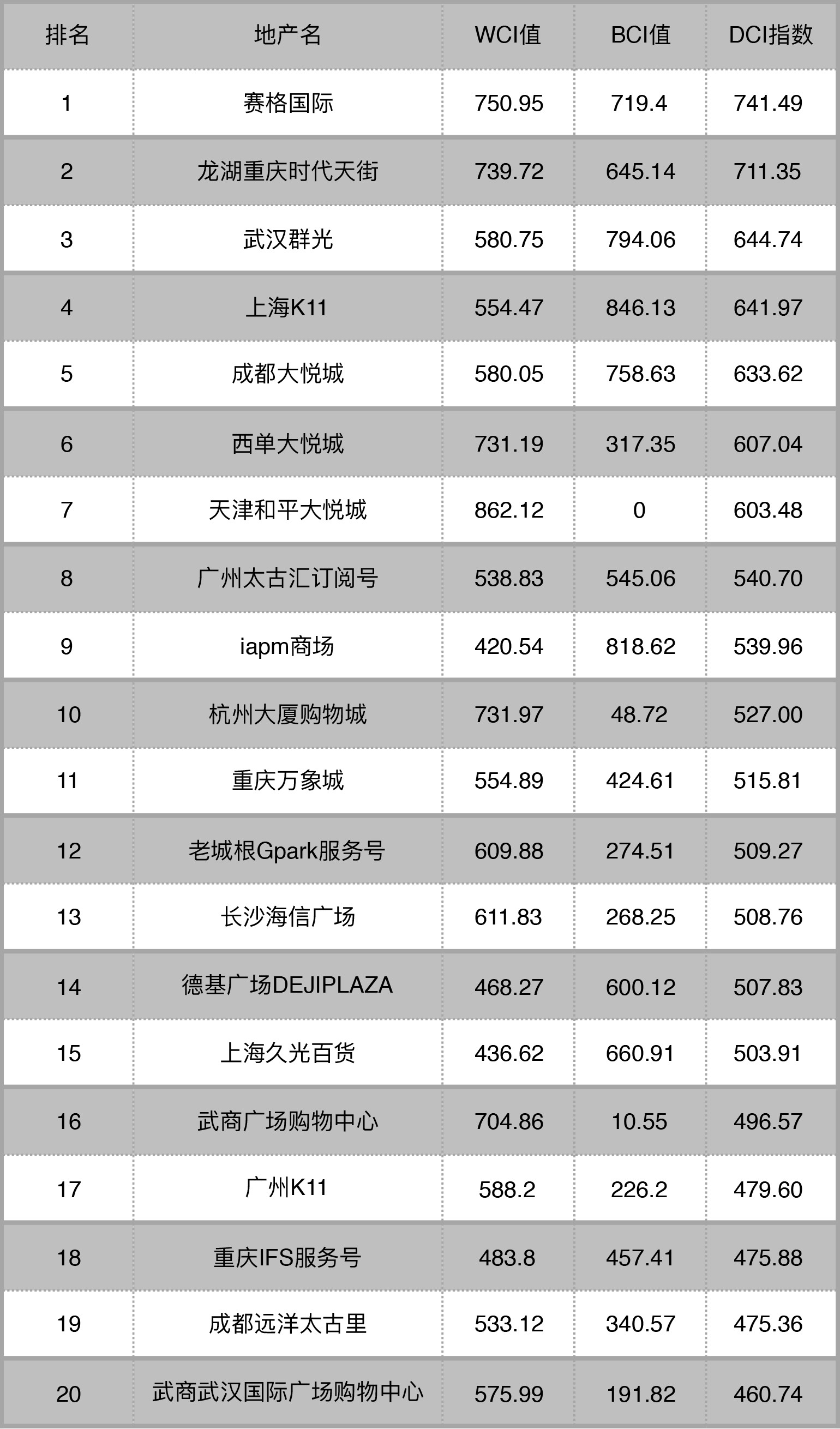 天津和平大悦城新上榜，单科第一来势汹汹