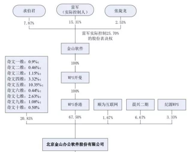 金山办公三十年，临门一脚科创板
