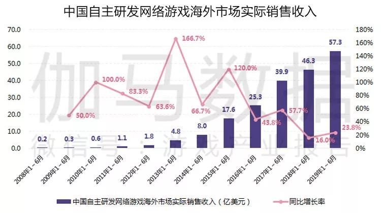 2019游戏产业半年度报告：市场强势回暖，总收入1163亿，用户增速三年最高