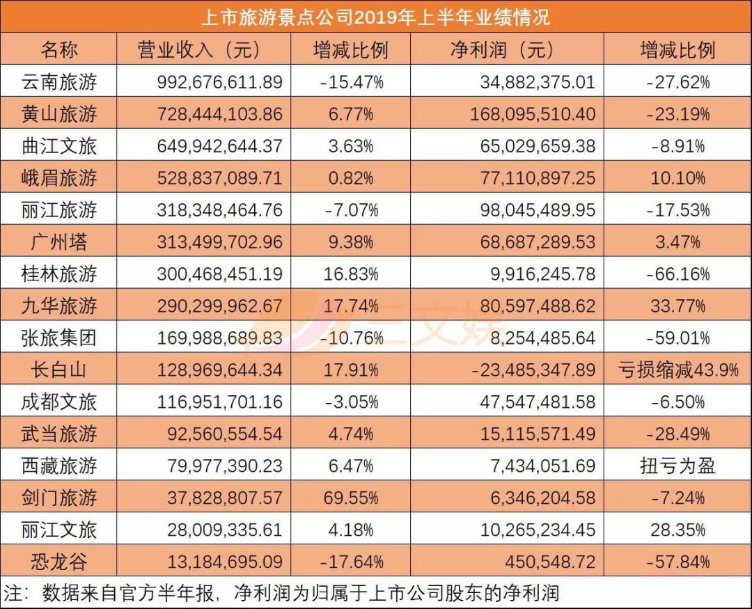 “IP+文旅”赚钱吗？我们统计了23家公司：2家亏损，5家净利润过亿