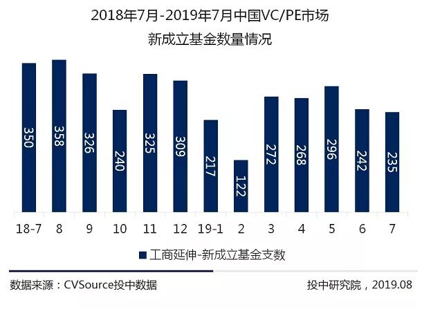 7月VC/PE报告：头部机构寡头化明显，创投市场大浪淘沙