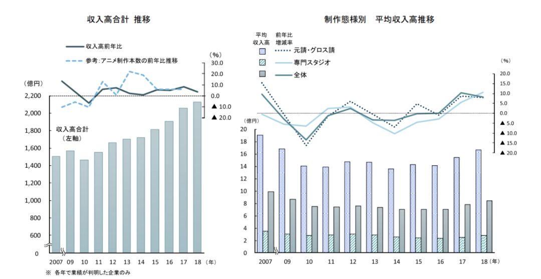 日本动画公司这一年：11家公司倒闭，平均每家公司年收入5400万元