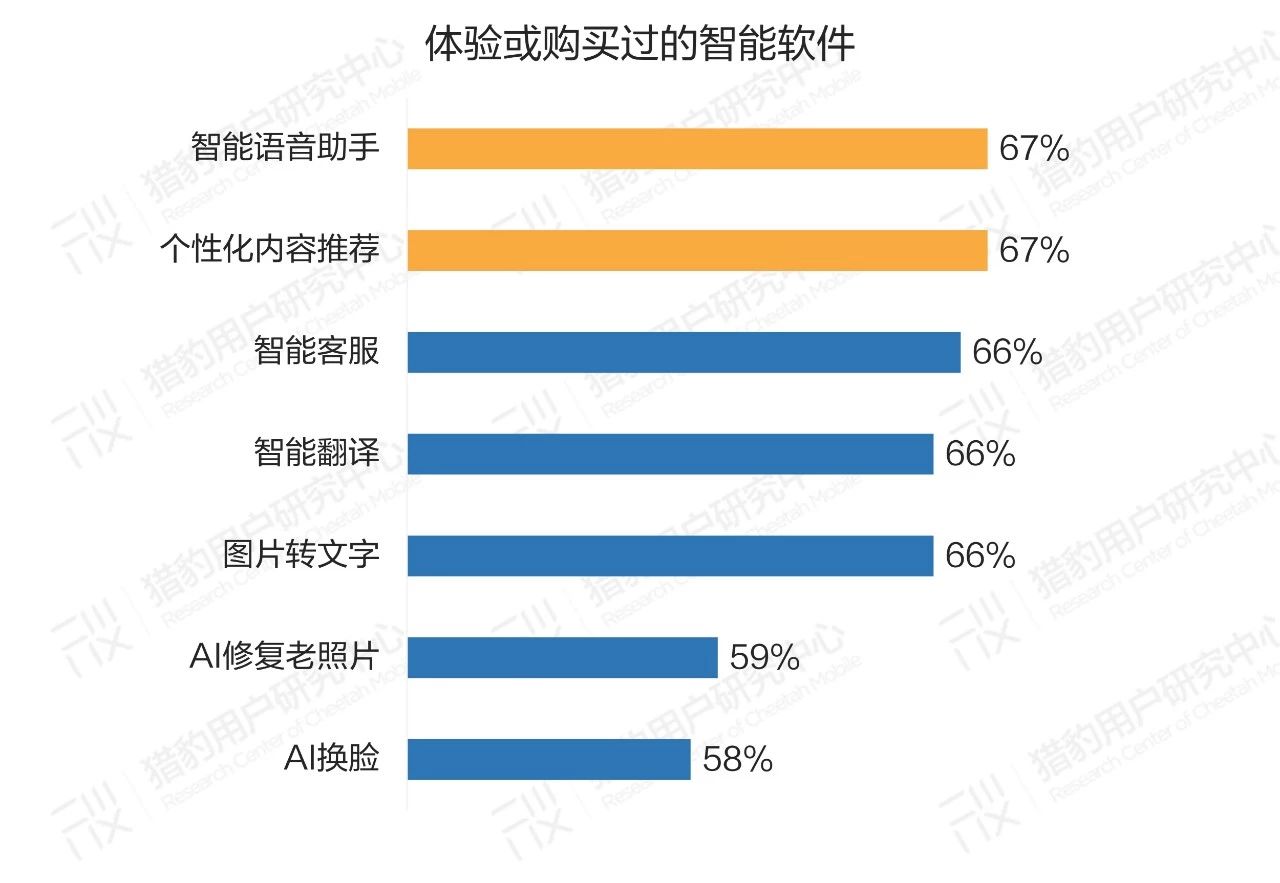 普通人眼中的AI：大众对AI的认知调研报告（上篇）