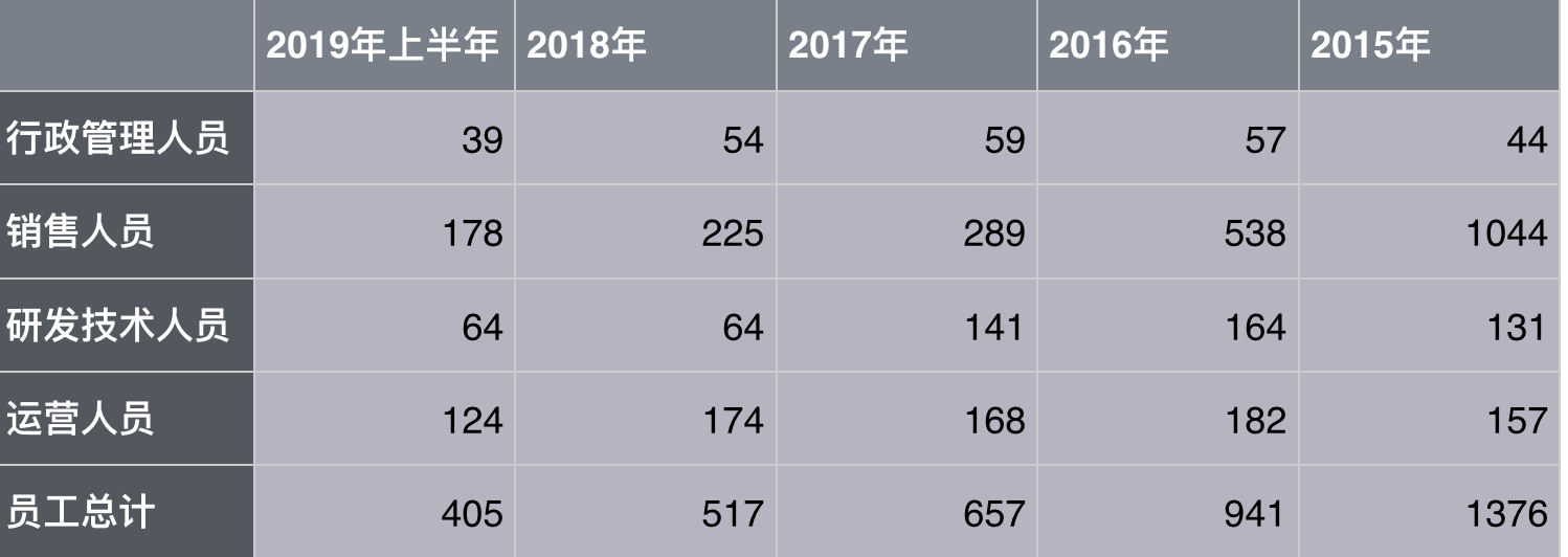 和创科技（红圈营销）公布半年财报，营收同比增长20.98%，亏损和经营现金流净流出收窄