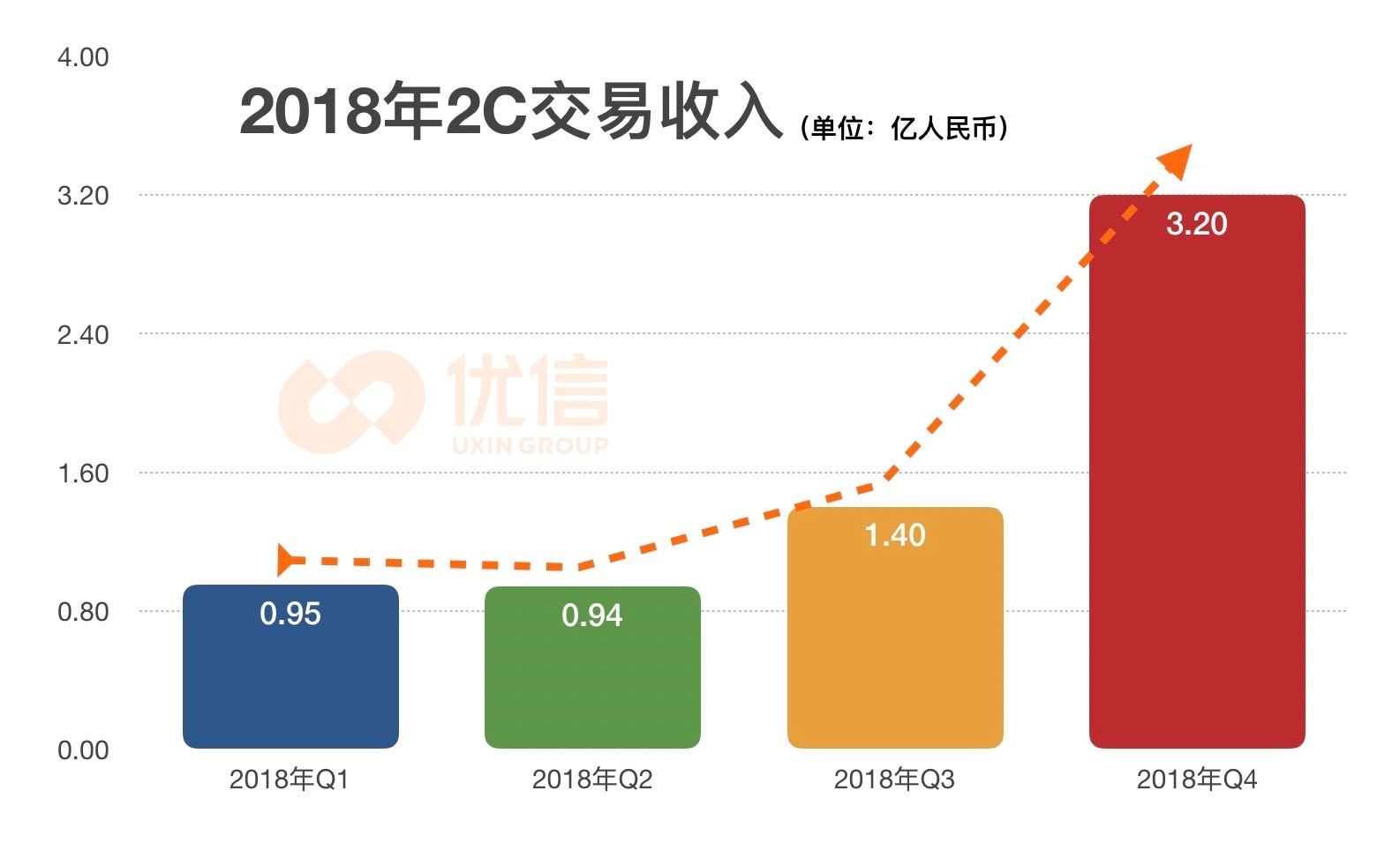 优信发布2018Q4及全年财报：2C交易服务收入增263.2%