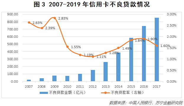 信用卡拐点已至，行业进入存量时代？