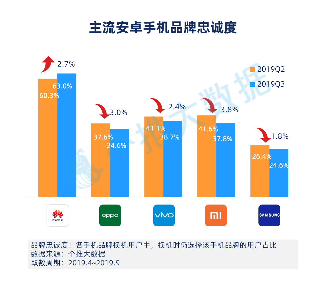 2019年Q3安卓智能手机报告：华为手机下沉明显，已成三线城市用户首选品牌