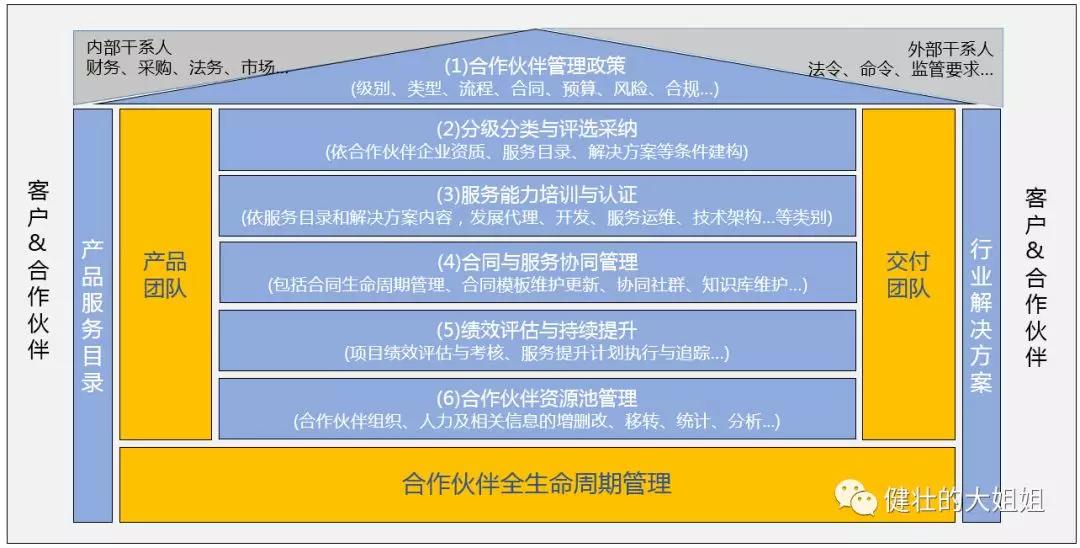 谈谈生态合作伙伴的管理体系
