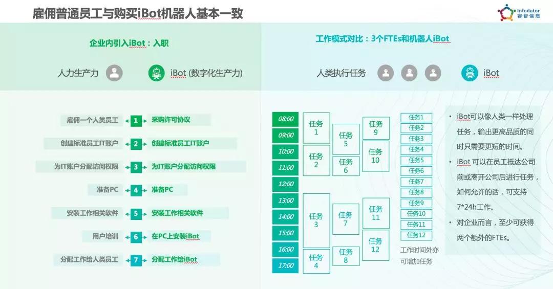 蹿红的RPA赛道，正成为巨头和创业者围猎的百亿美元新机会
