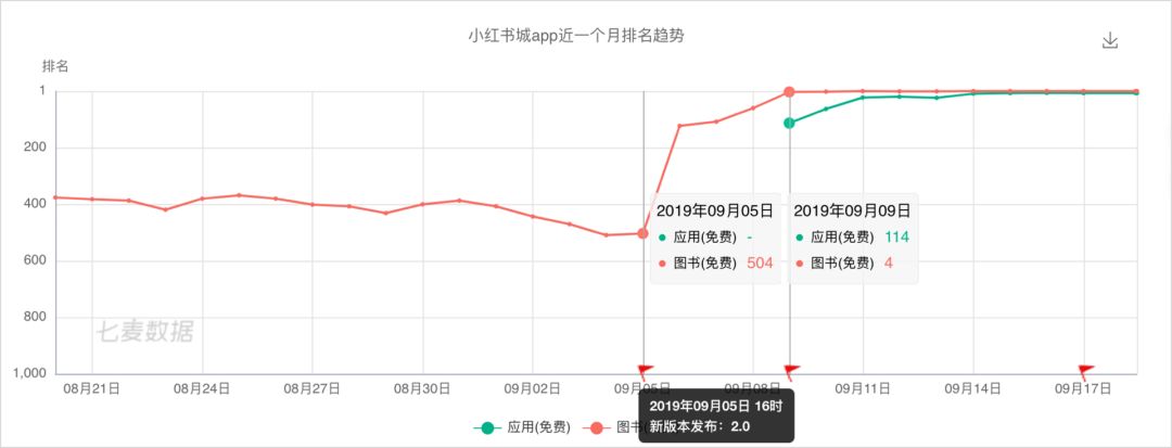 山寨小红书登上App榜首，蹭流量背后有哪些灰色操作？