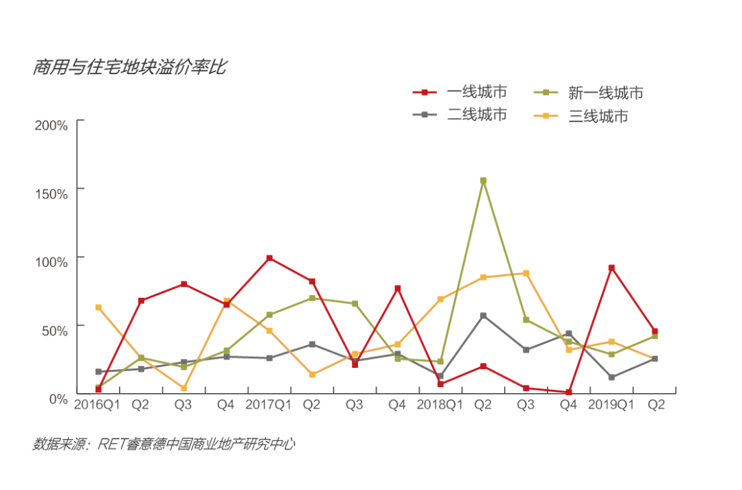 2019第二季度中国商业地产指数报告