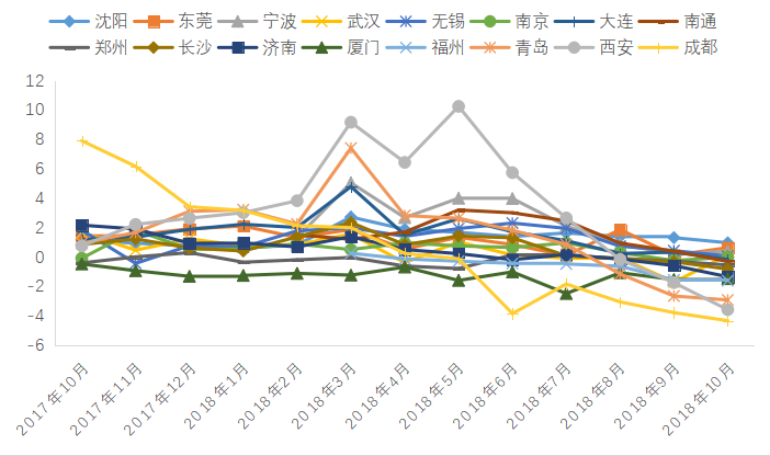 由涨转跌的2018年，有城市房价腰斩，有城市同比仍涨超20%