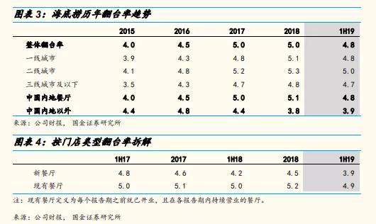 海底捞玩不起了？取消大学生6.9折优惠