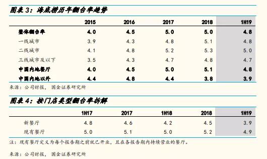 海底捞玩不起了？取消大学生6.9折优惠