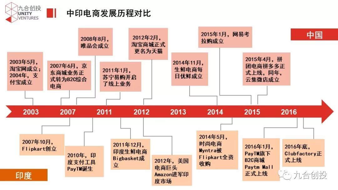 九合出海观察：印度电商投资机会分析