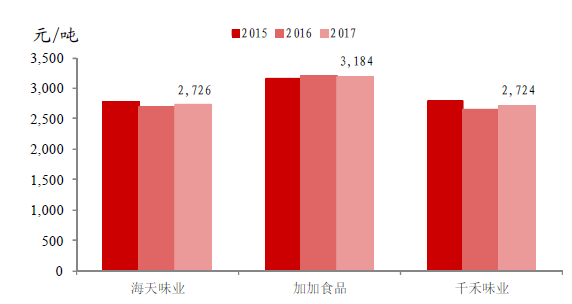 一家酱油公司的市值为何能超海康威视，且是京东方的两倍？