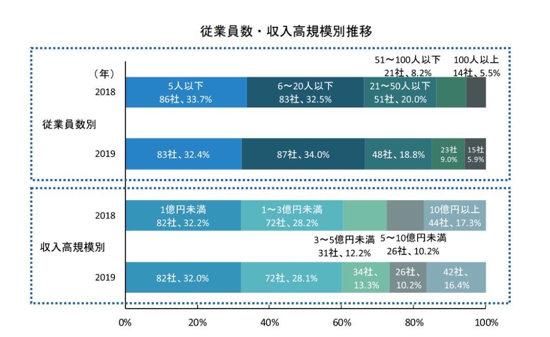 日本动画公司这一年：11家公司倒闭，平均每家公司年收入5400万元