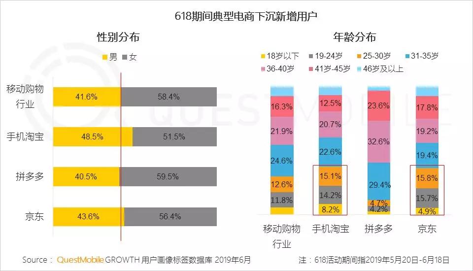 淘宝、京东强攻，拼多多坚守，618狂欢背后的流量争夺战