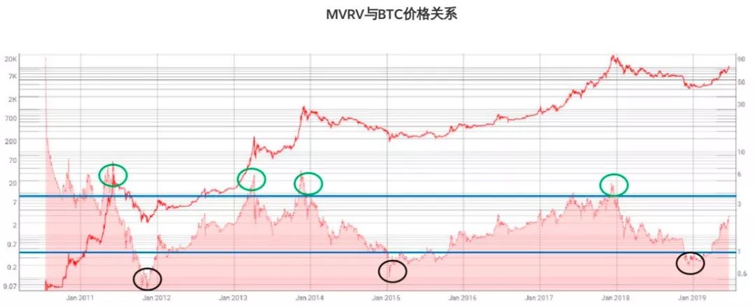 谷底反弹3倍之后，比特币的熊牛转换走到哪一步了？