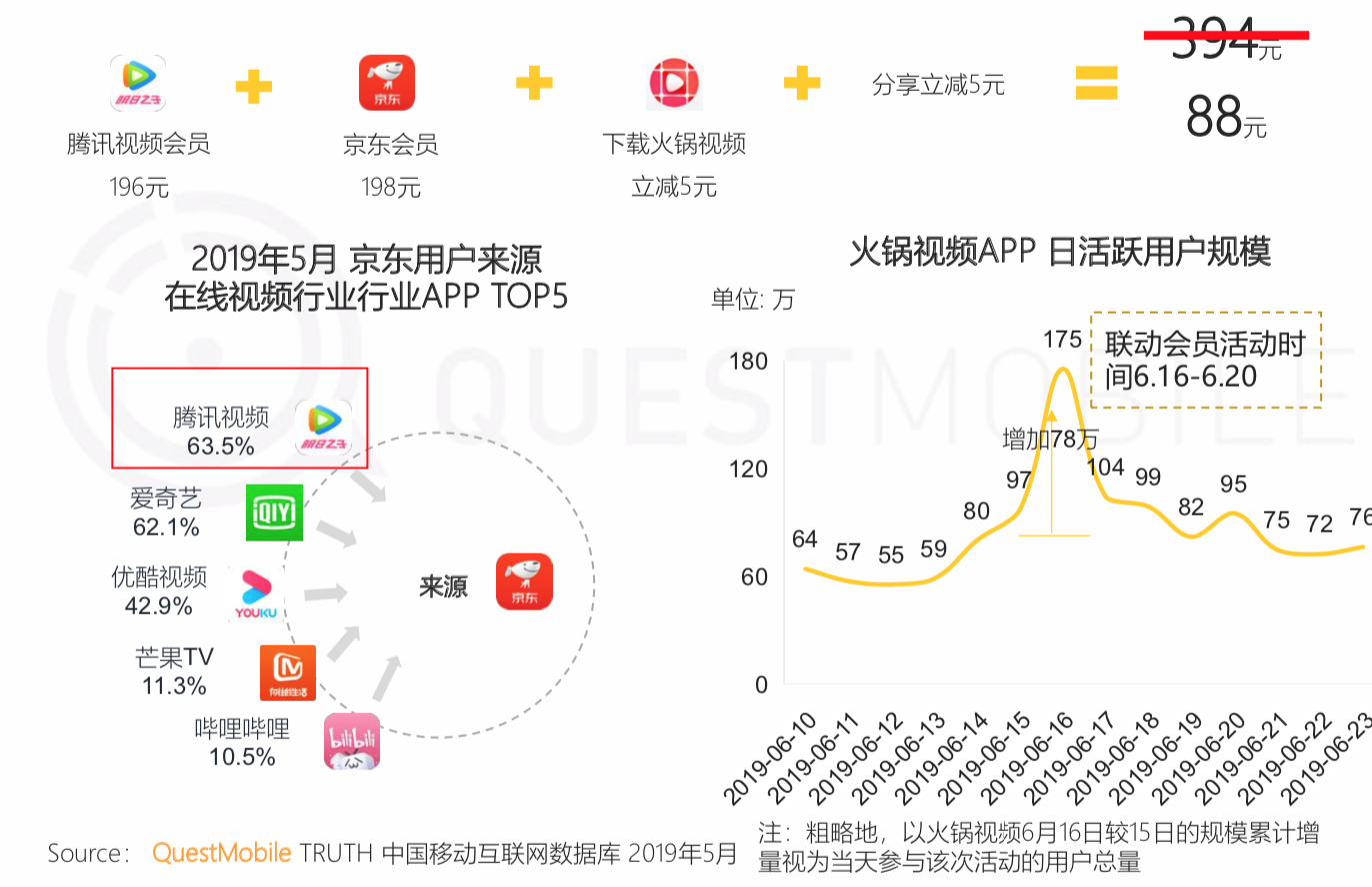 QuestMobile《中国移动互联网2019半年大报告》：私域流量、5G成为新的关键词