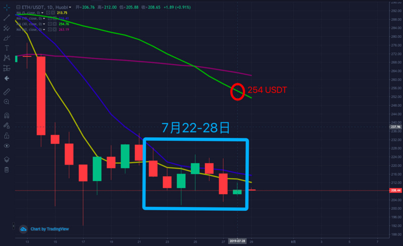 ETH周报 | 去中心化交易所IDEX进入KYC过渡期；哈希值降低使得以太坊易受到51%攻击（7.22-7.28）