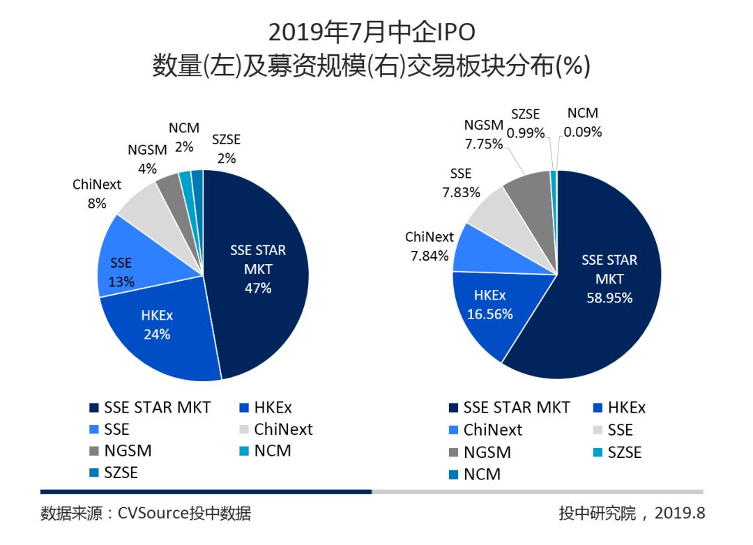 7月A股成IPO最大市场，科创板占全球募资总规模超六成