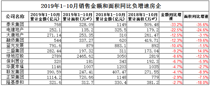 多数房企前10月业绩稳步增长 这12家企业为何“负增长”？