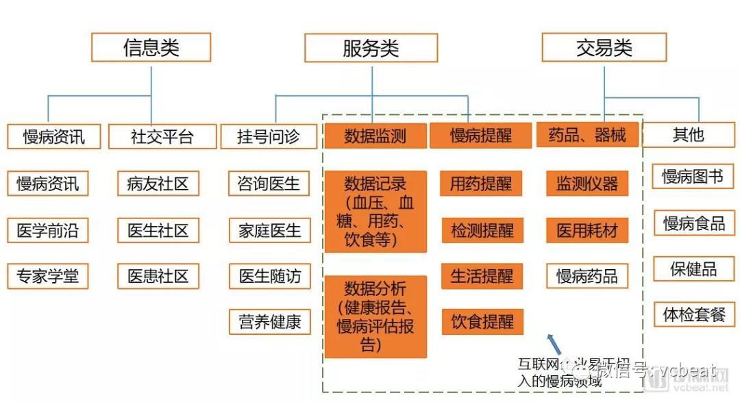 盘点32家互联网慢病管理企业，3244亿的慢病防控市场