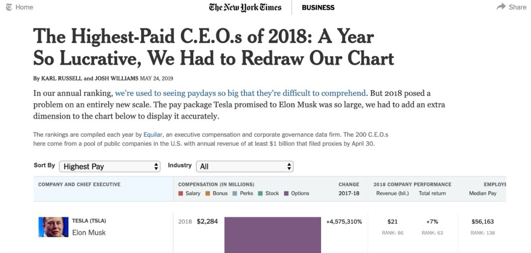 CEO年薪排行：马斯克23亿美元登顶，比后面65个CEO的总和还多