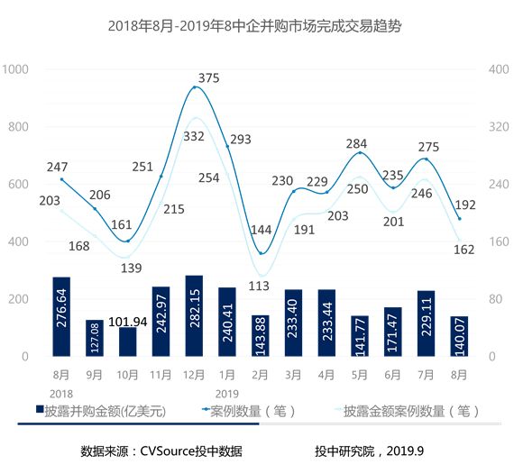 8月并购市场数据报告：并购交易同比下降30.68%，私募基金交易呈现滑坡