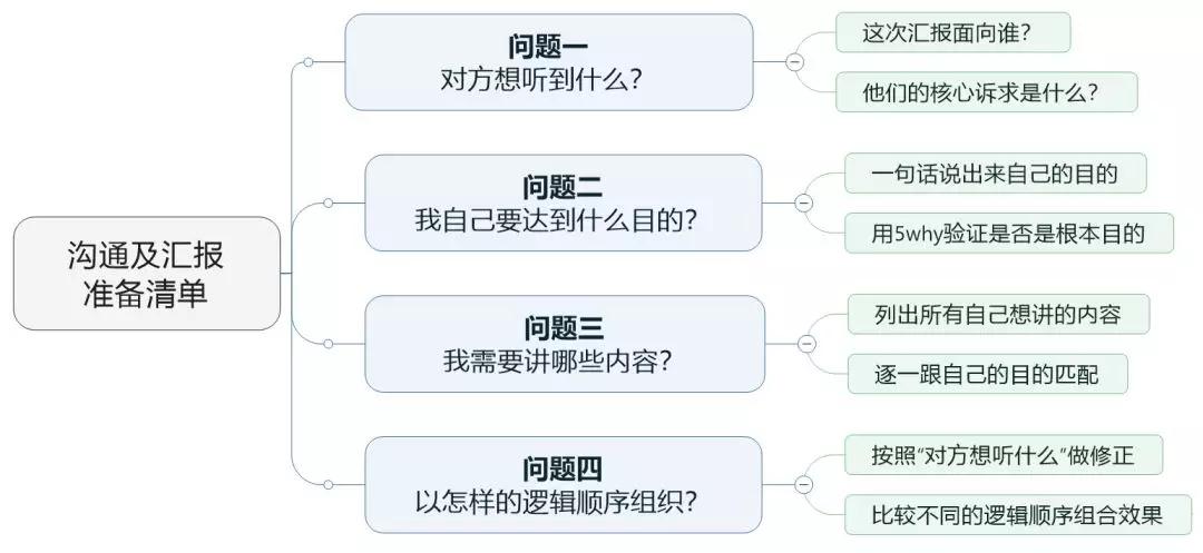 这个沟通方法，让你把话说到领导心坎上