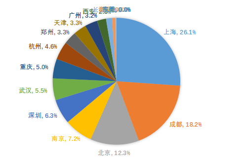 由涨转跌的2018年，有城市房价腰斩，有城市同比仍涨超20%