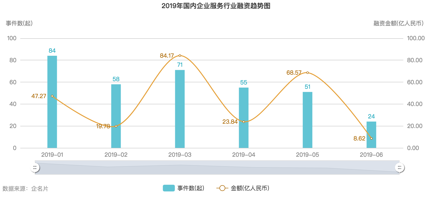 2019 年中创投报告：一级市场投融资热度为五年来最低点 | 36氪未来智库