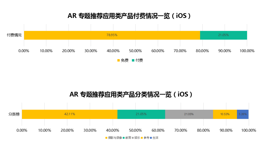 苹果上线AR游戏、AR App分类，休闲游戏、摄影与录像类成重点推荐对象