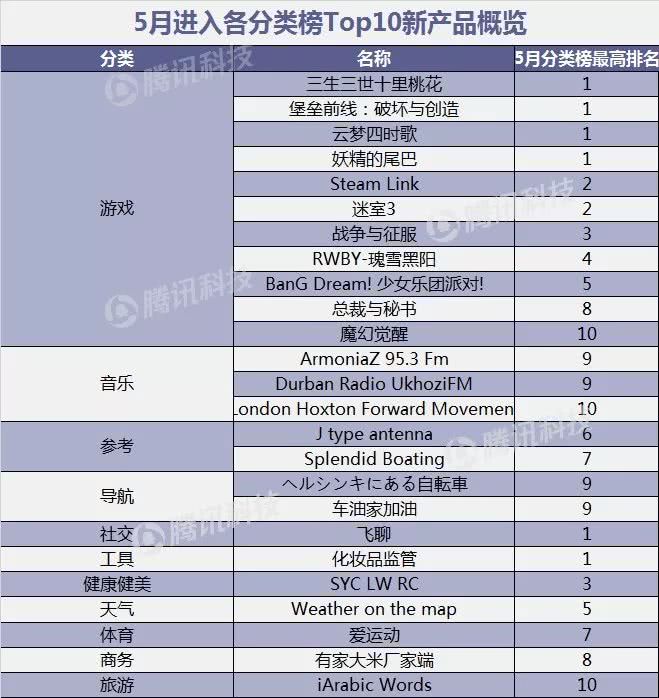 App Store月度报告：5月上架4万新产品，飞聊跌至总榜千名外